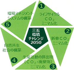 三五環境チャレンジ