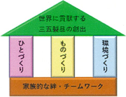 世界に貢献する三五製品の創出