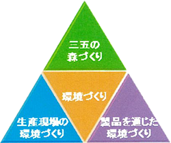 3つの環境づくり
